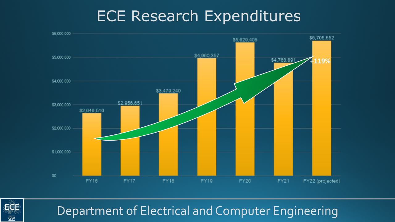 ECE Research Expenditures. Chart showing increase from $2,646,510 in fiscal year 2016 to $5,705,552 in Fiscal year 2022