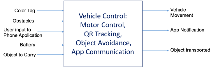 A graphic with inputs of Color Tag, Obstacles, User input to Phone Application, Battery, and Object to Carry to vehicle control, motor control, qr tracking, object avoidance, and app communications with outputs of Vehicle Movement, App Notification, and Object transported