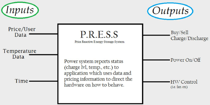 Graphic of Inputs: Price/User data, temperature data, time. P.R.E.S.S. Price Reactive Energy Storage System: Power system reports status (charge lvl, temp., etc.) to application which uses data and pricing information to direct the hardware on how to behave. outputs of buy/sell charge/discharge, power on/off, hw control
